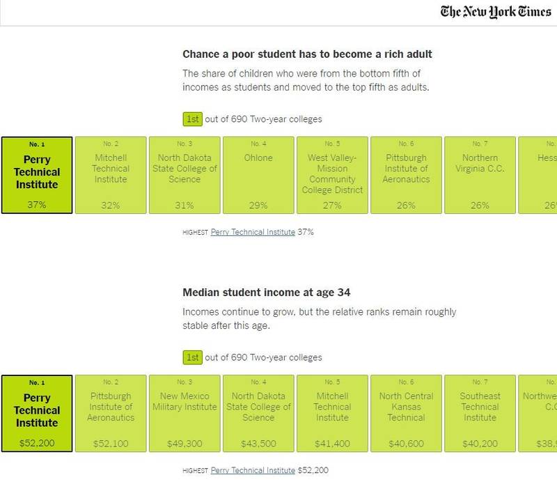 Perry Tech Ranks #1 in National Study Featured in The New York Times
